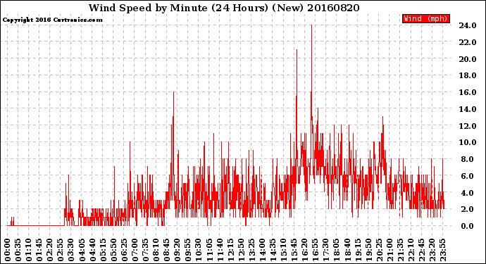 Milwaukee Weather Wind Speed<br>by Minute<br>(24 Hours) (New)