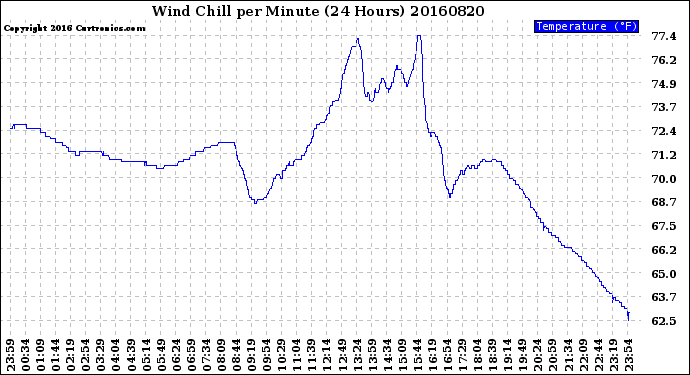 Milwaukee Weather Wind Chill<br>per Minute<br>(24 Hours)