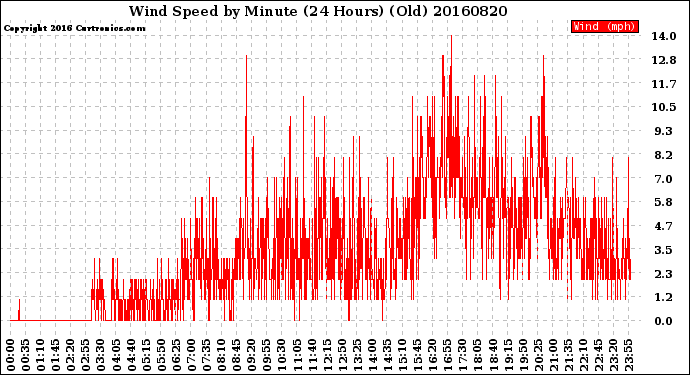 Milwaukee Weather Wind Speed<br>by Minute<br>(24 Hours) (Old)