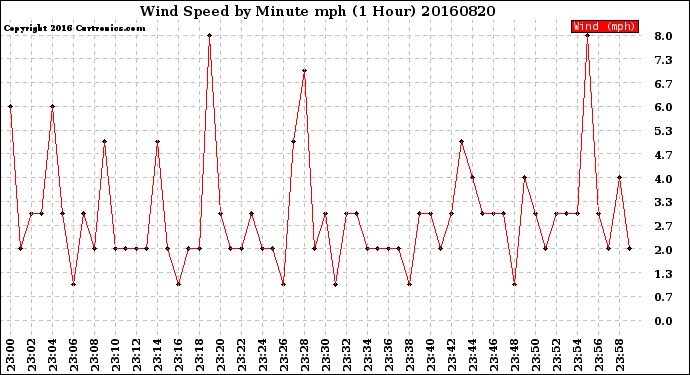 Milwaukee Weather Wind Speed<br>by Minute mph<br>(1 Hour)