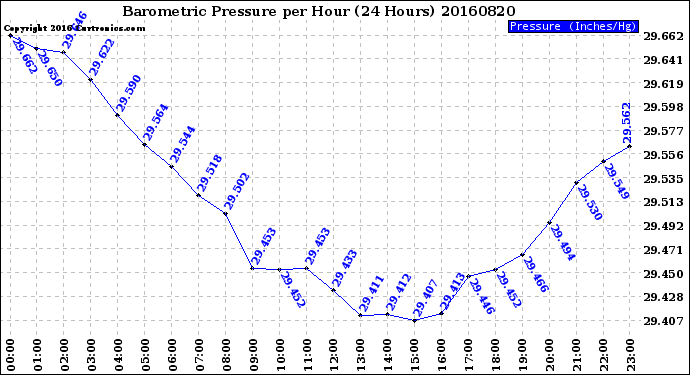 Milwaukee Weather Barometric Pressure<br>per Hour<br>(24 Hours)