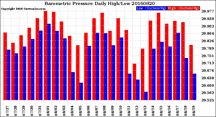 Milwaukee Weather Barometric Pressure<br>Daily High/Low