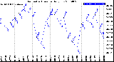 Milwaukee Weather Barometric Pressure<br>Daily Low