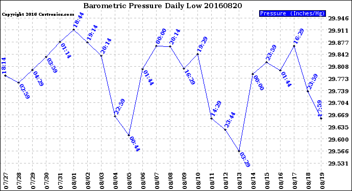 Milwaukee Weather Barometric Pressure<br>Daily Low