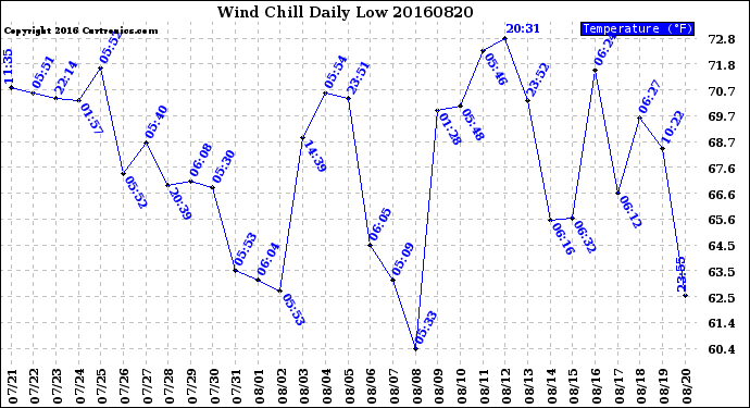 Milwaukee Weather Wind Chill<br>Daily Low