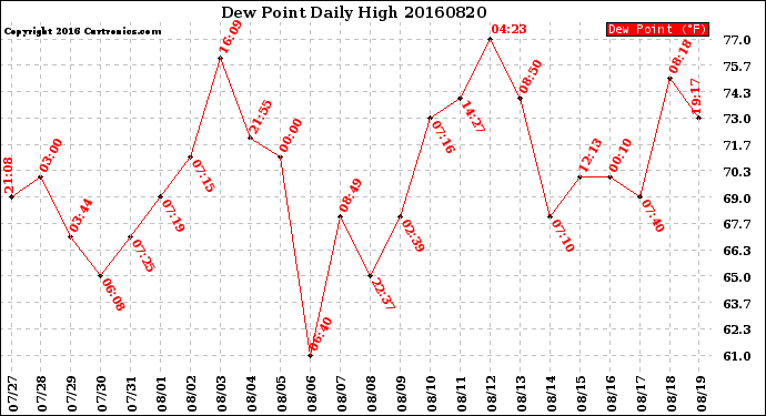 Milwaukee Weather Dew Point<br>Daily High