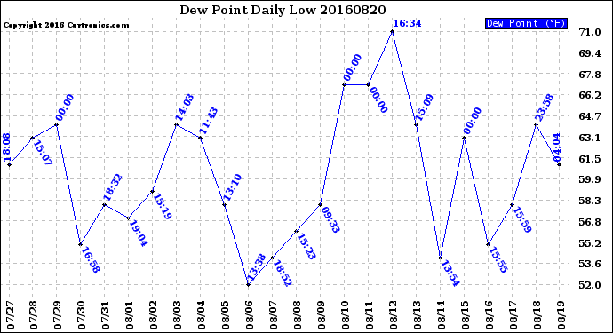 Milwaukee Weather Dew Point<br>Daily Low