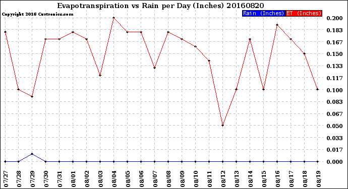 Milwaukee Weather Evapotranspiration<br>vs Rain per Day<br>(Inches)