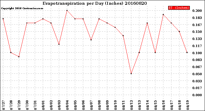 Milwaukee Weather Evapotranspiration<br>per Day (Inches)