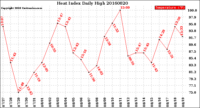 Milwaukee Weather Heat Index<br>Daily High