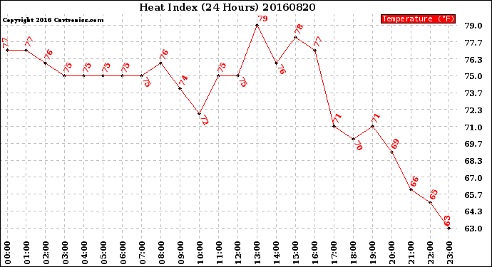 Milwaukee Weather Heat Index<br>(24 Hours)