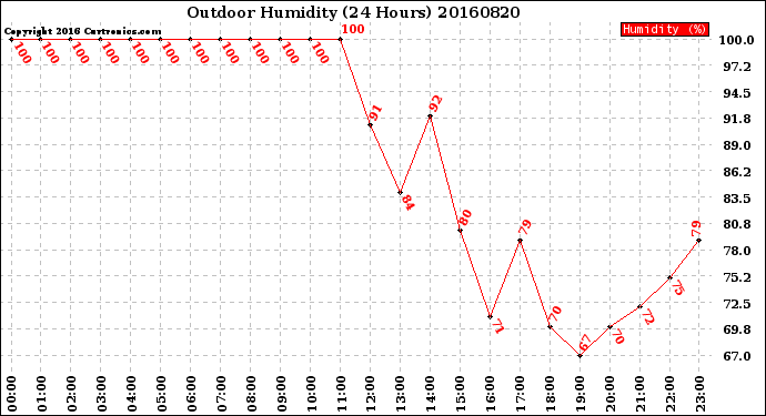 Milwaukee Weather Outdoor Humidity<br>(24 Hours)