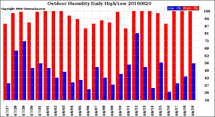 Milwaukee Weather Outdoor Humidity<br>Daily High/Low