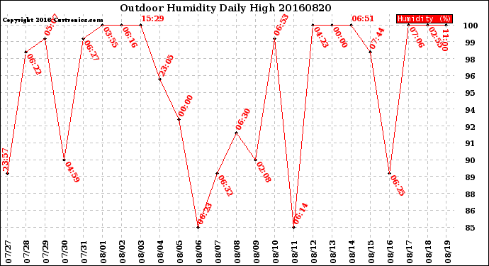 Milwaukee Weather Outdoor Humidity<br>Daily High