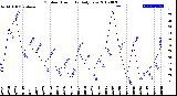 Milwaukee Weather Outdoor Humidity<br>Daily Low