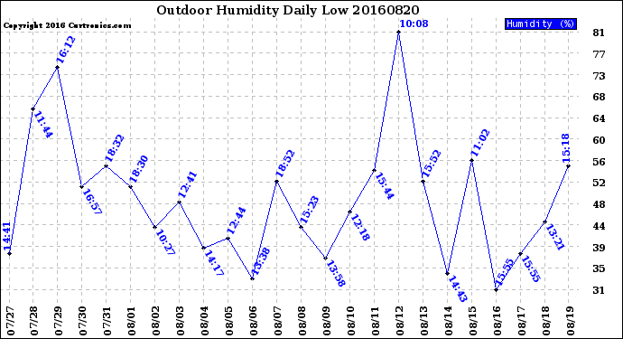 Milwaukee Weather Outdoor Humidity<br>Daily Low