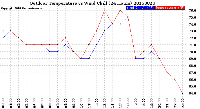 Milwaukee Weather Outdoor Temperature<br>vs Wind Chill<br>(24 Hours)