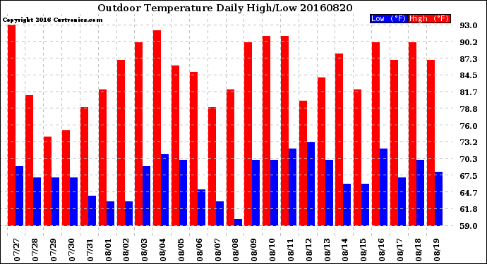 Milwaukee Weather Outdoor Temperature<br>Daily High/Low