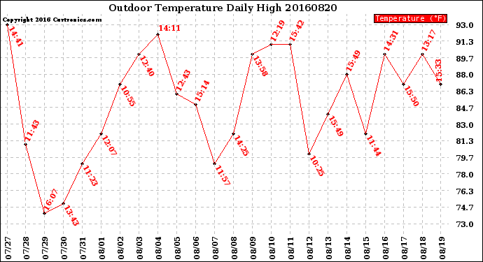 Milwaukee Weather Outdoor Temperature<br>Daily High