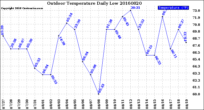 Milwaukee Weather Outdoor Temperature<br>Daily Low