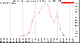 Milwaukee Weather Solar Radiation Average<br>per Hour<br>(24 Hours)