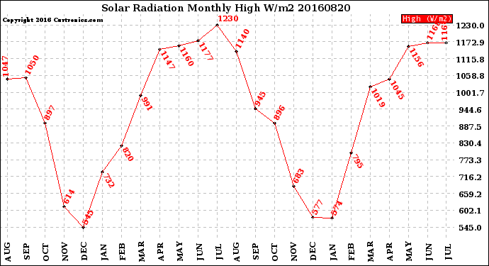 Milwaukee Weather Solar Radiation<br>Monthly High W/m2