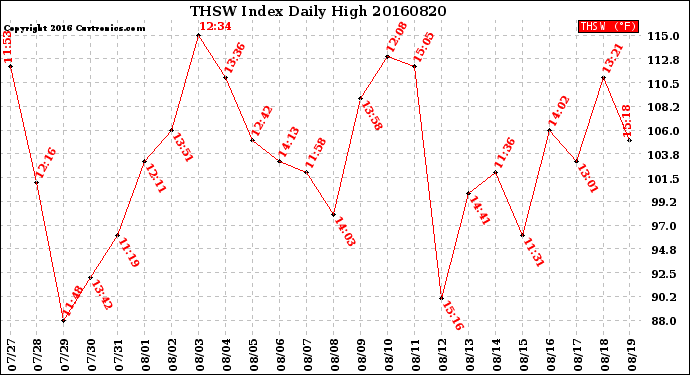 Milwaukee Weather THSW Index<br>Daily High