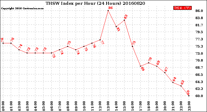 Milwaukee Weather THSW Index<br>per Hour<br>(24 Hours)