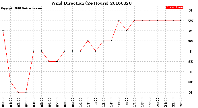 Milwaukee Weather Wind Direction<br>(24 Hours)