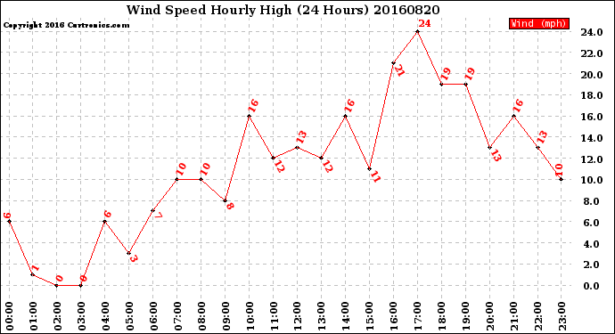 Milwaukee Weather Wind Speed<br>Hourly High<br>(24 Hours)