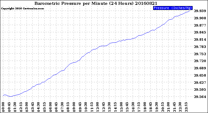 Milwaukee Weather Barometric Pressure<br>per Minute<br>(24 Hours)