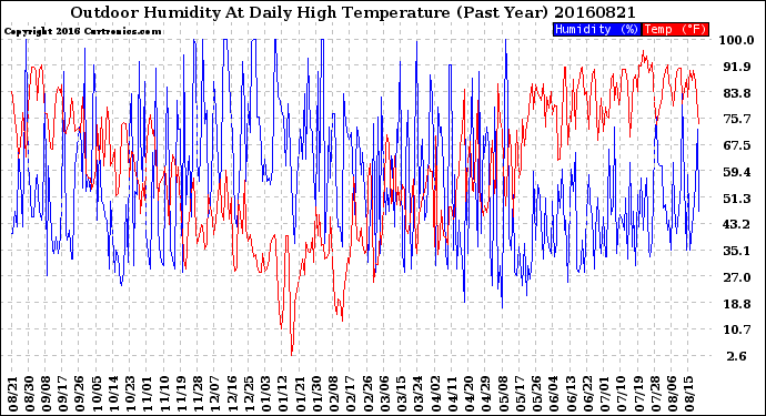 Milwaukee Weather Outdoor Humidity<br>At Daily High<br>Temperature<br>(Past Year)