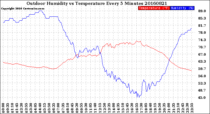 Milwaukee Weather Outdoor Humidity<br>vs Temperature<br>Every 5 Minutes