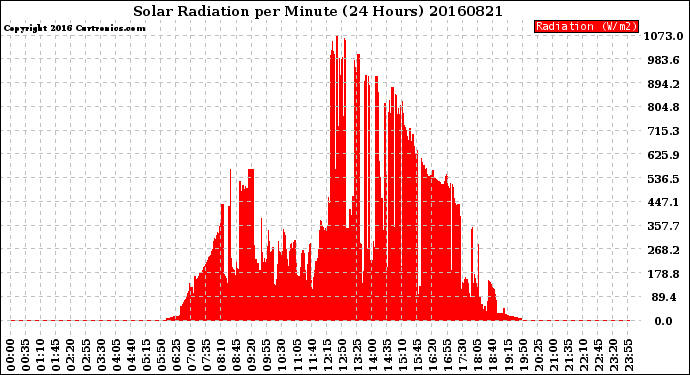 Milwaukee Weather Solar Radiation<br>per Minute<br>(24 Hours)