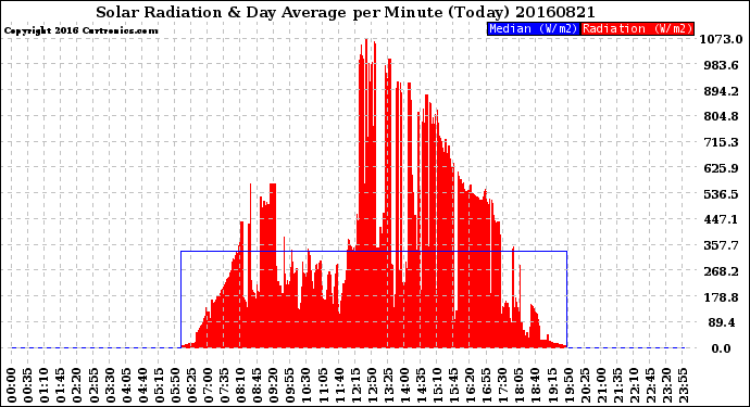 Milwaukee Weather Solar Radiation<br>& Day Average<br>per Minute<br>(Today)