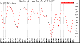 Milwaukee Weather Solar Radiation<br>per Day KW/m2