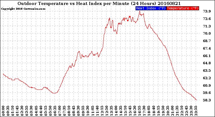 Milwaukee Weather Outdoor Temperature<br>vs Heat Index<br>per Minute<br>(24 Hours)