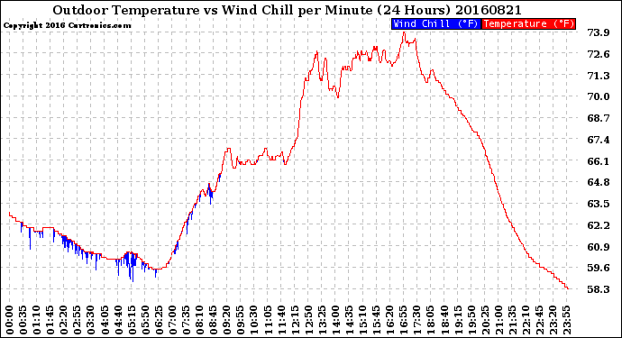 Milwaukee Weather Outdoor Temperature<br>vs Wind Chill<br>per Minute<br>(24 Hours)