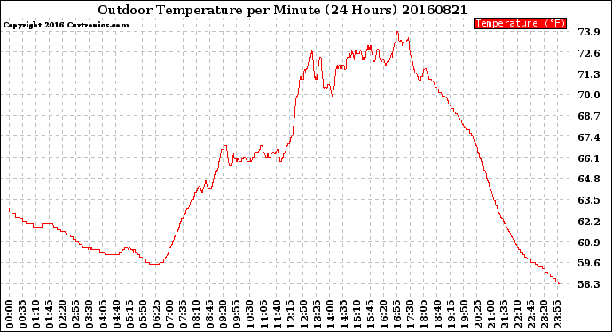 Milwaukee Weather Outdoor Temperature<br>per Minute<br>(24 Hours)