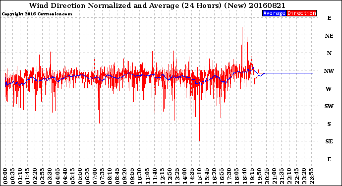 Milwaukee Weather Wind Direction<br>Normalized and Average<br>(24 Hours) (New)