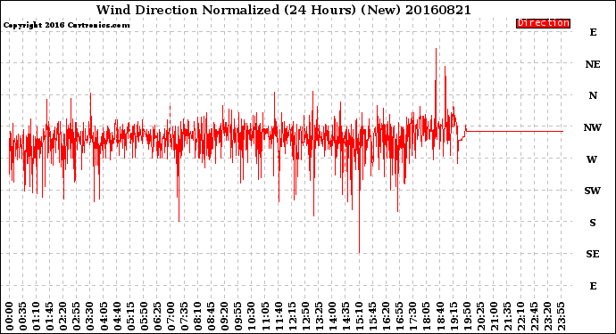 Milwaukee Weather Wind Direction<br>Normalized<br>(24 Hours) (New)