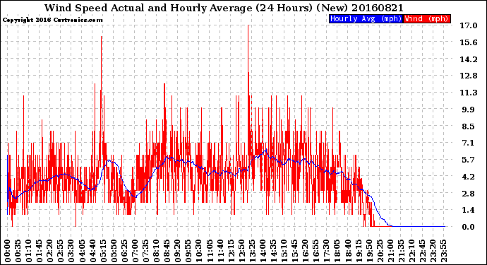 Milwaukee Weather Wind Speed<br>Actual and Hourly<br>Average<br>(24 Hours) (New)