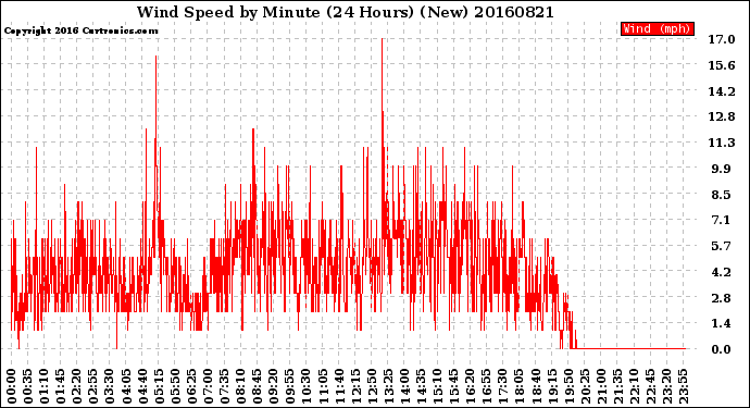 Milwaukee Weather Wind Speed<br>by Minute<br>(24 Hours) (New)