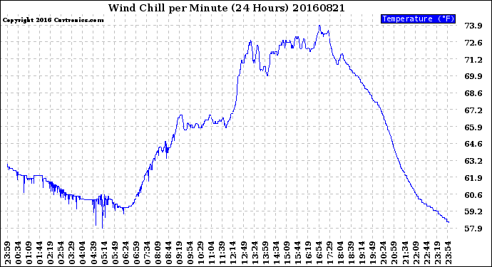 Milwaukee Weather Wind Chill<br>per Minute<br>(24 Hours)