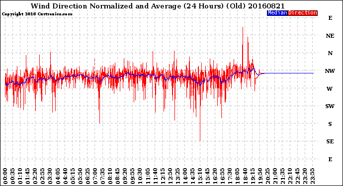 Milwaukee Weather Wind Direction<br>Normalized and Average<br>(24 Hours) (Old)