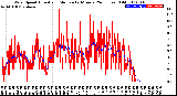 Milwaukee Weather Wind Speed<br>Actual and Median<br>by Minute<br>(24 Hours) (Old)