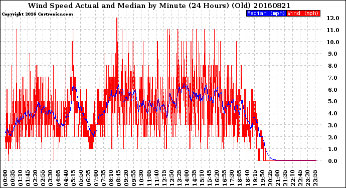 Milwaukee Weather Wind Speed<br>Actual and Median<br>by Minute<br>(24 Hours) (Old)