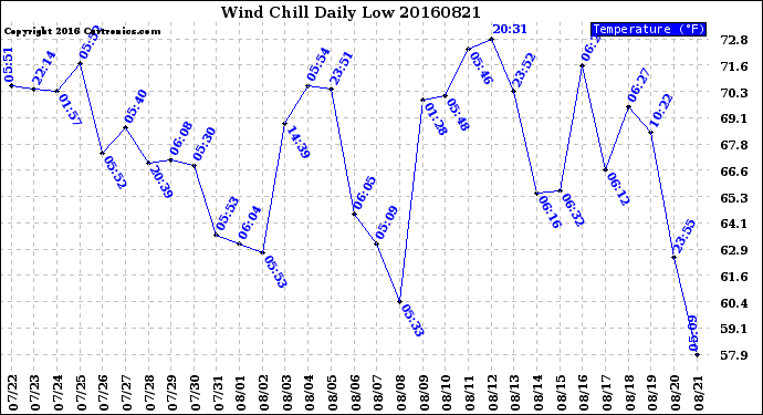 Milwaukee Weather Wind Chill<br>Daily Low