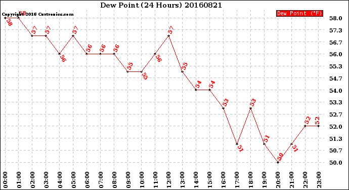 Milwaukee Weather Dew Point<br>(24 Hours)