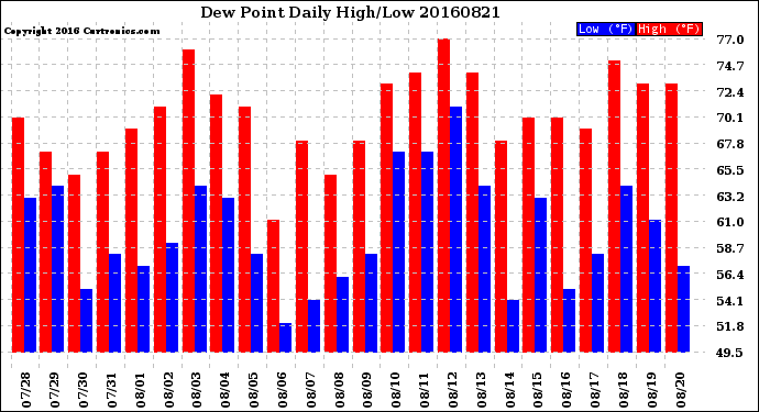 Milwaukee Weather Dew Point<br>Daily High/Low